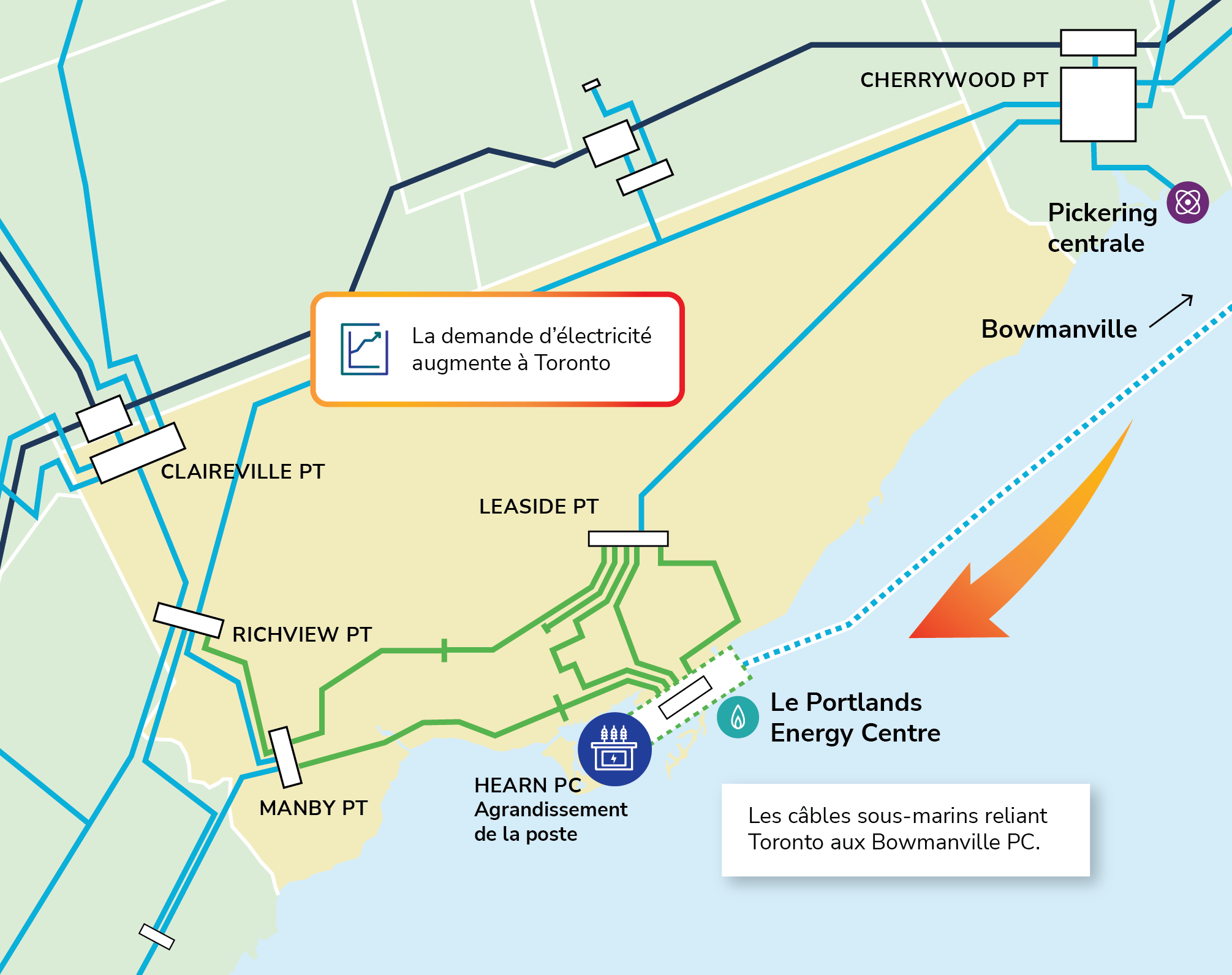 Agrandissement de la station de commutation de Hearn sous le lac Ontario à partir de grands générateurs situés à l'extérieur de la ville